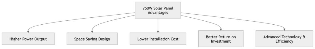Advantages of 750 Watt Solar Panels