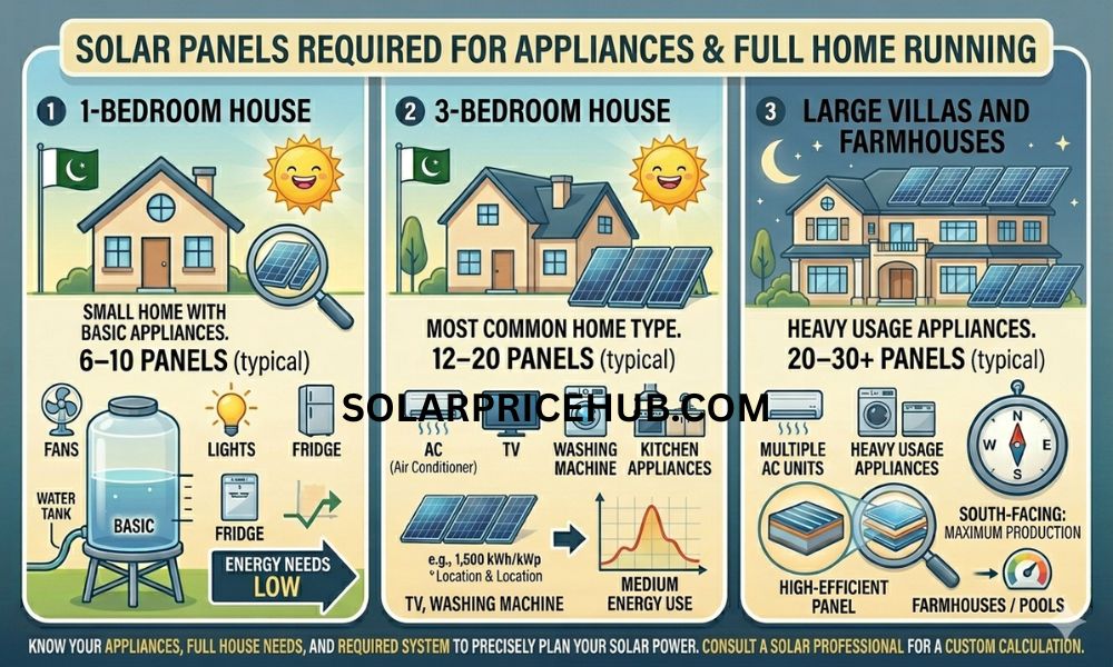 Solar Panels Required for Appliances