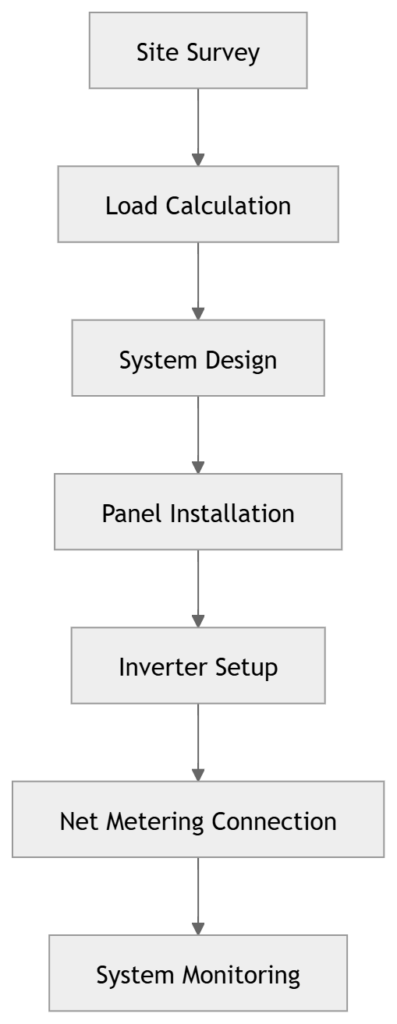 Installation Process of 750W Solar Panels
