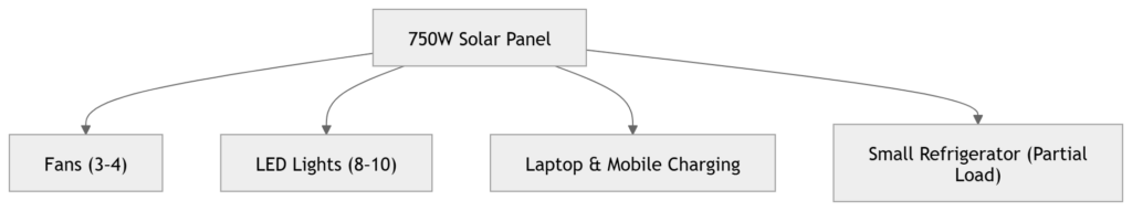 Run on a 750W Solar Panel