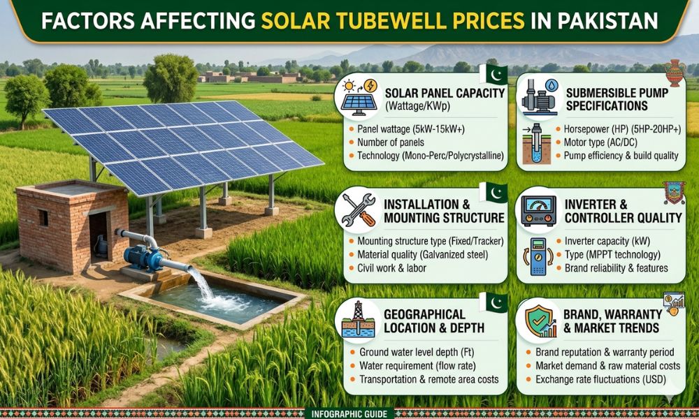 Factors Affecting Solar Tubewell Prices in Pakistan