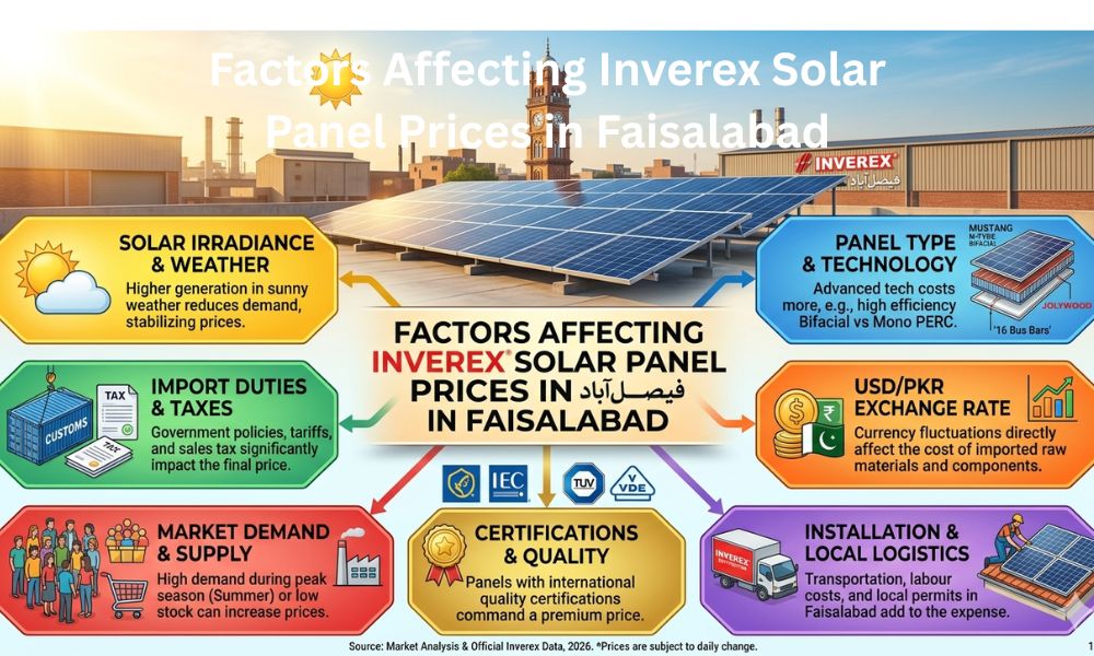 Factors Affecting Inverex Solar Panel Prices in Faisalabad