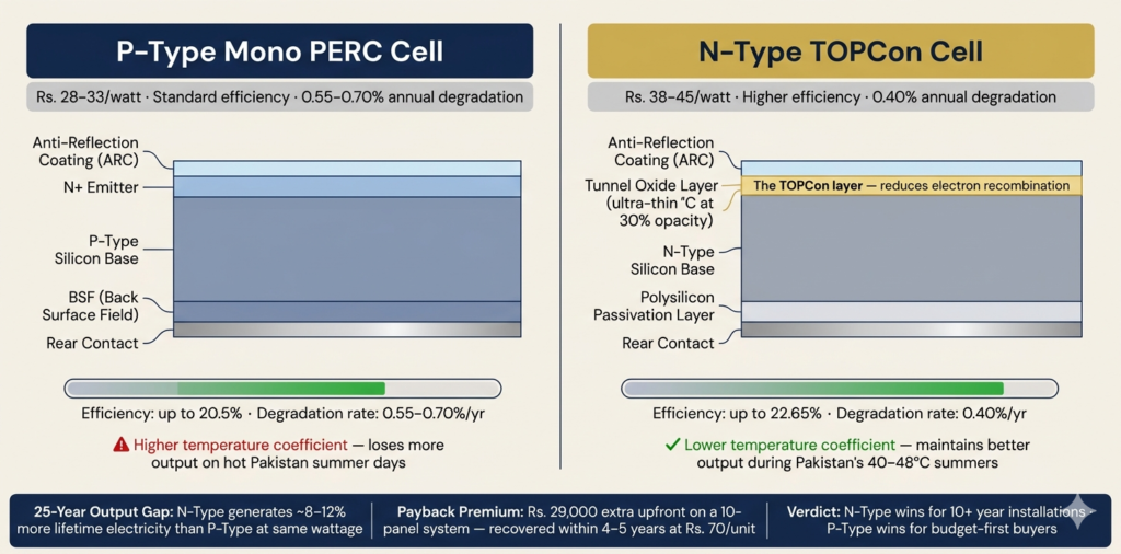N-Type vs P-Type What the Price Difference Actually Buys You