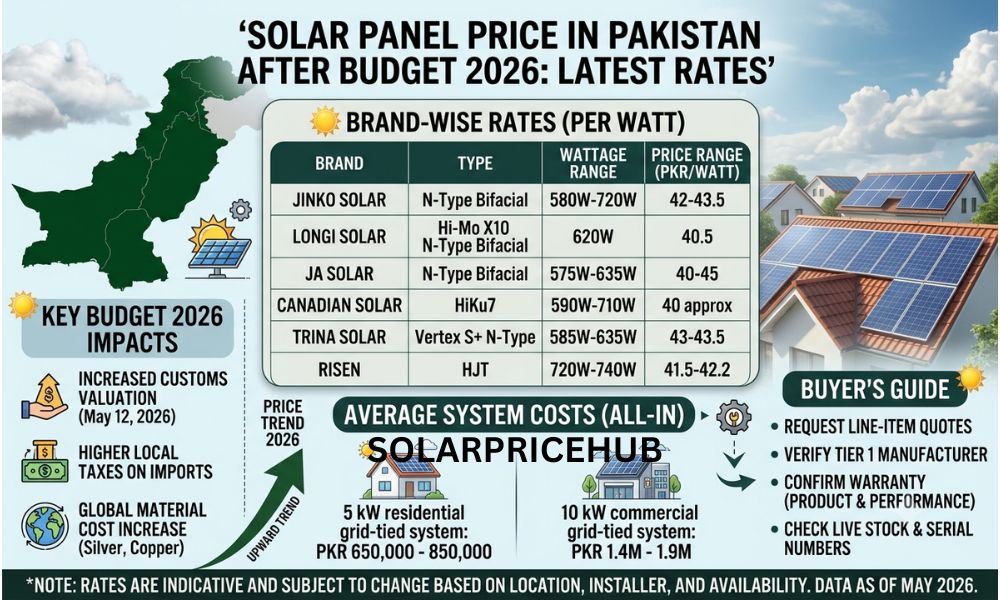 Solar Panel Price in Pakistan After Budget