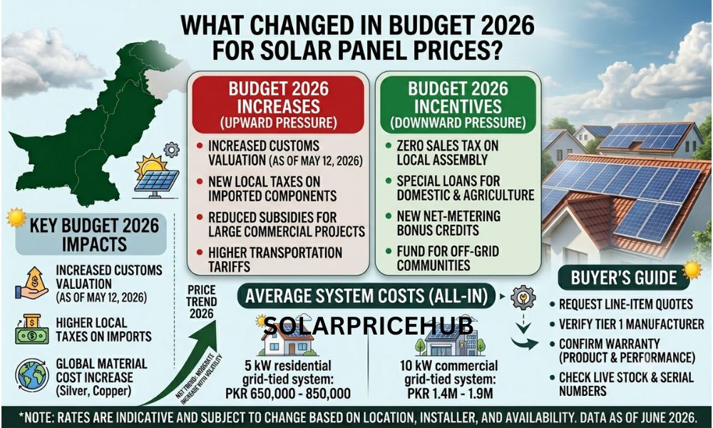 What Changed in Budget 2026 for Solar Panel Prices?