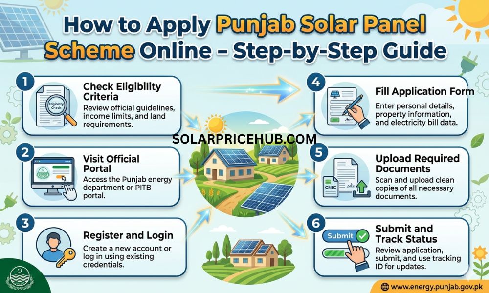How to Apply Punjab Solar Panel Scheme Online – Step-by-Step Guide