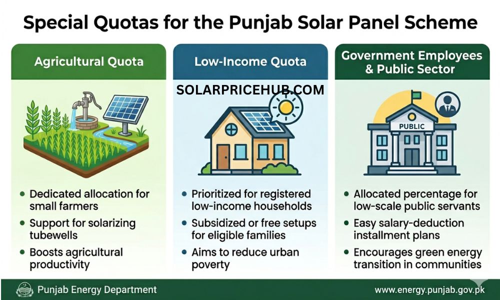 Special Quotas for the Punjab Solar Panel Scheme