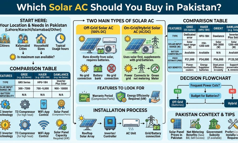 Which Solar AC Should You Buy in Pakistan 2026?