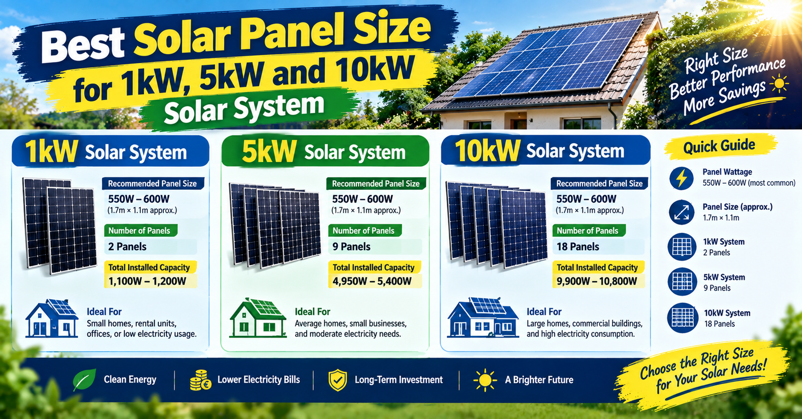 Best Solar Panel Size for 1kW, 5kW and 10kW Solar System 2026